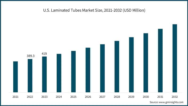 U.S. Laminated Tubes Market Size, 2021-2032 (USD Million)