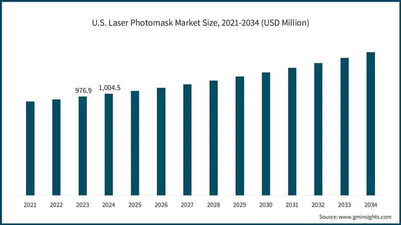 U.S. Laser Photomask Market Size, 2021-2034 (USD Million)