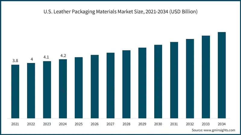 U.S. Leather Packaging Materials Market Size, 2021-2034 (USD Billion)