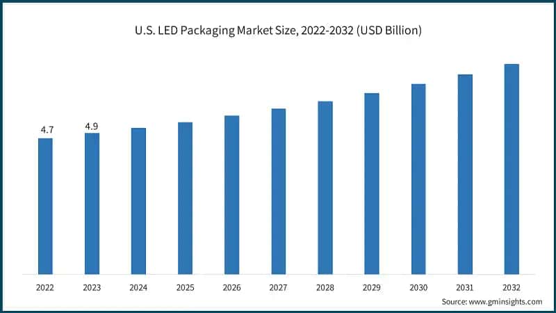 U.S. LED Packaging Market Size, 2022-2032 (USD Billion)