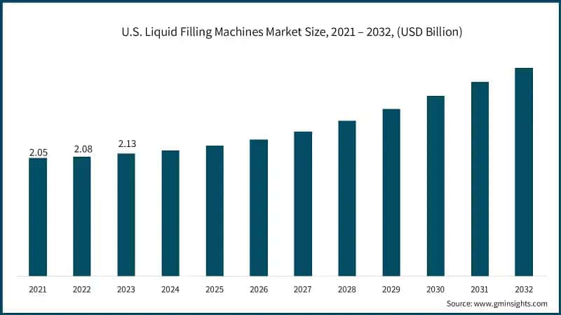 U.S. Liquid Filling Machines Market Size, 2021 – 2032, (USD Billion)