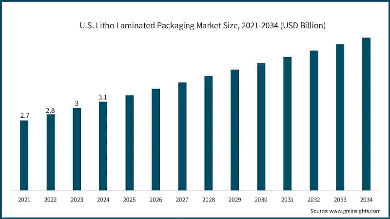 U.S. Litho Laminated Packaging Market Size, 2021-2034 (USD Billion)
