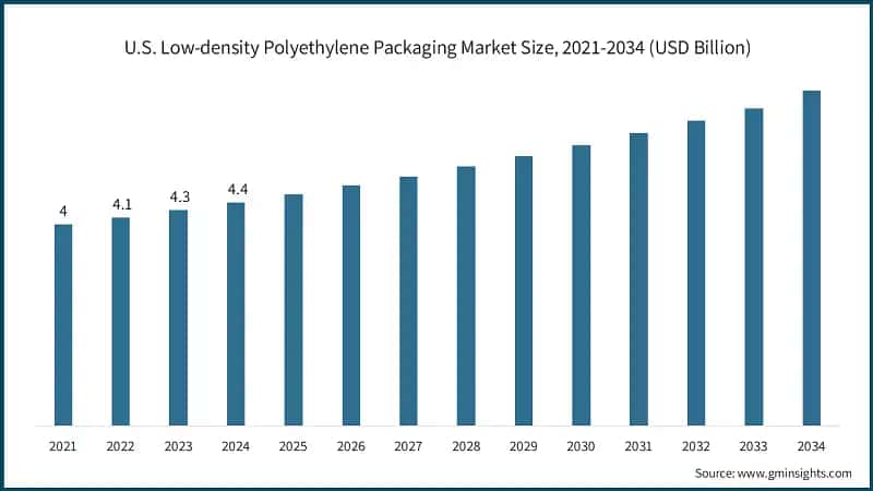 U.S. Low-density Polyethylene Packaging Market Size, 2021-2034 (USD Billion)