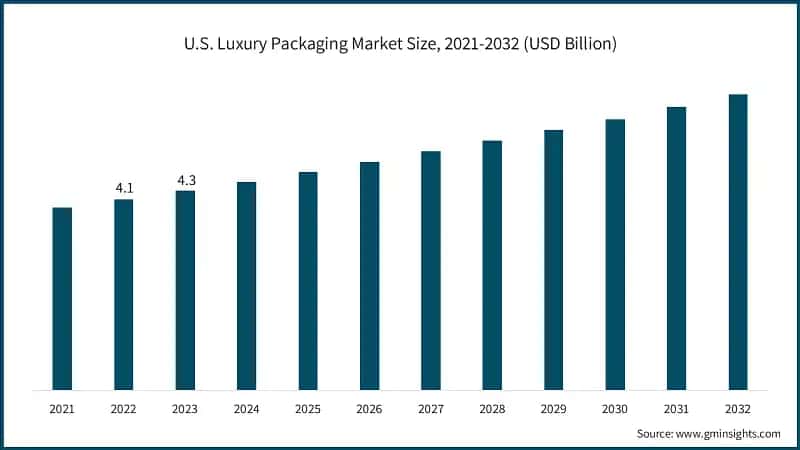U.S. Luxury Packaging Market Size, 2021-2032 (USD Billion)