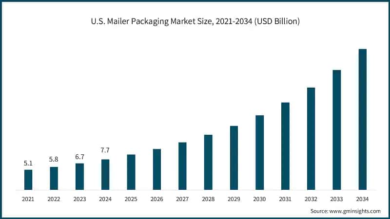 U.S. Mailer Packaging Market Size, 2021-2034 (USD Billion)