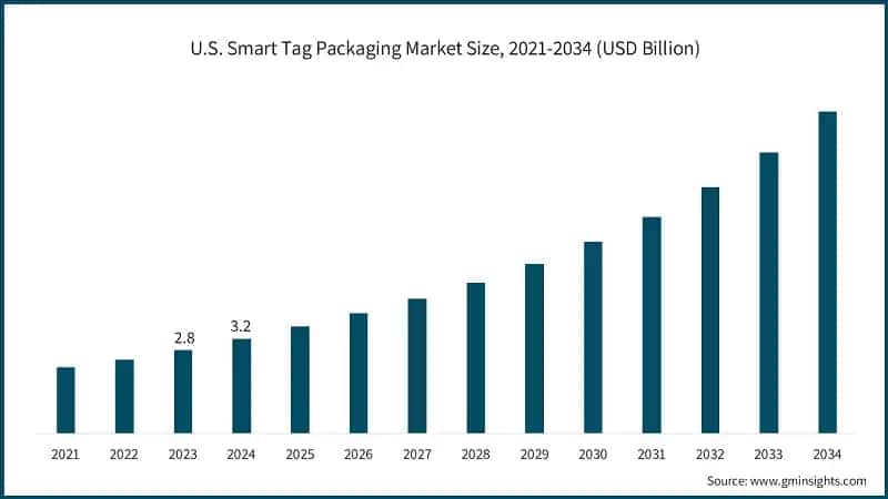 U.S. Smart Tag Packaging Market Size, 2021-2034 (USD Billion)