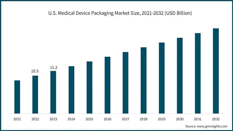 U.S. Medical Device Packaging Market Size, 2021-2032 (USD Billion)