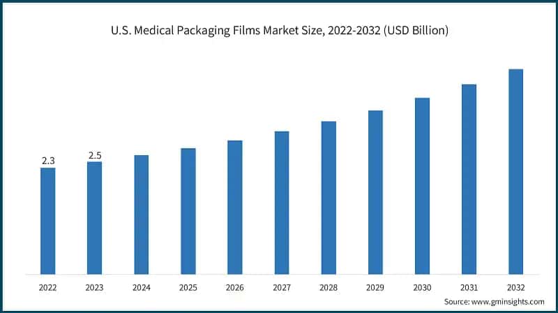 U.S. Medical Packaging Films Market Size, 2022-2032 (USD Billion)