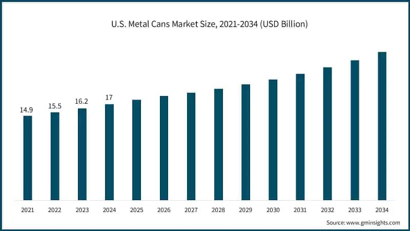 U.S. Metal Cans Market Size, 2021-2034 (USD Billion)