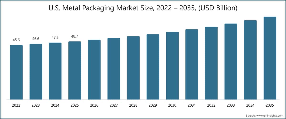 米国の金属包装市場規模、2022〜2035年（10億米ドル単位）
