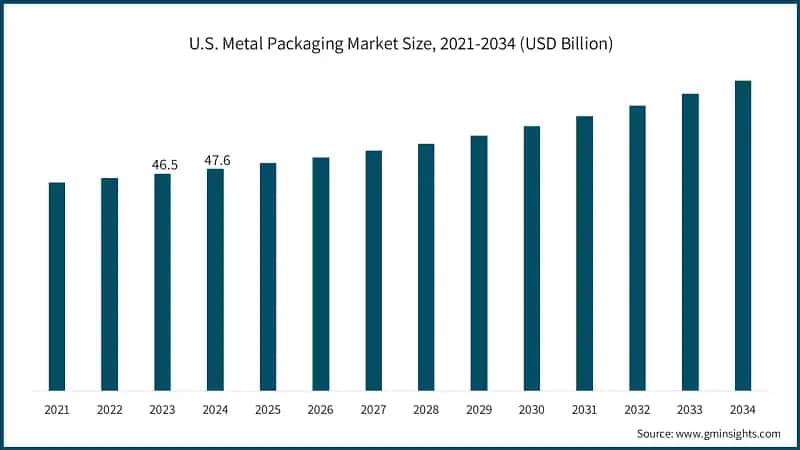 U.S. Metal Packaging Market Size, 2021-2034 (USD Billion)