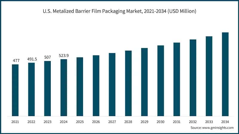 U.S. Metalized Barrier Film Packaging Market, 2021-2034 (USD Million)