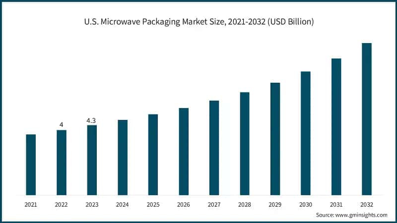 U.S. Microwave Packaging Market Size, 2021-2032 (USD Billion)