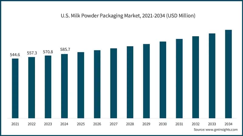 U.S. Milk Powder Packaging Market, 2021-2034 (USD Million)