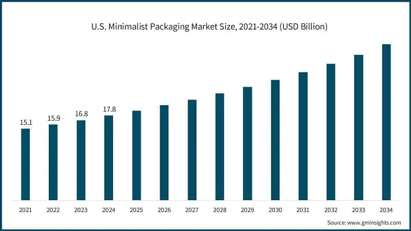 U.S. Minimalist Packaging Market Size, 2021-2034 (USD Billion)