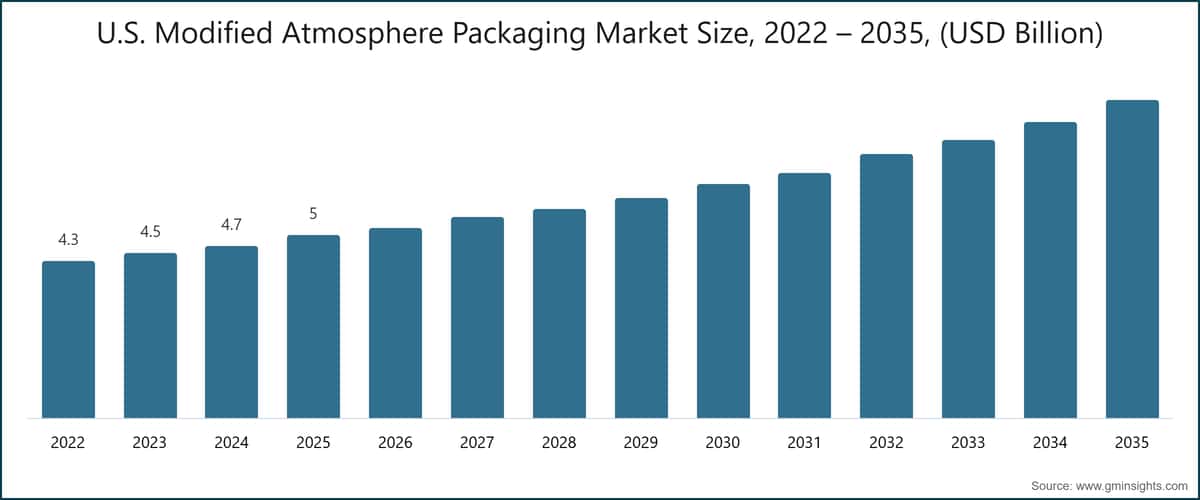U.S. Modified Atmosphere Packaging Market Size, 2022 – 2035, (USD Billion)