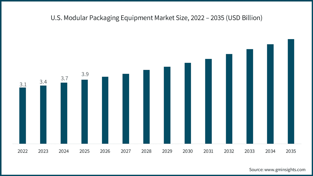 Dimensione del mercato statunitense delle apparecchiature modulari per imballaggio, 2022–2035 (miliardi di dollari USA)
