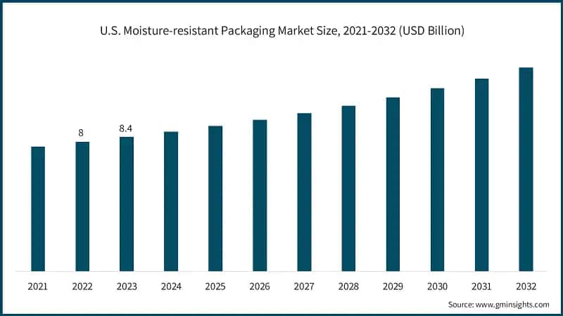 U.S. Moisture-resistant Packaging Market Size, 2021-2032 (USD Billion)