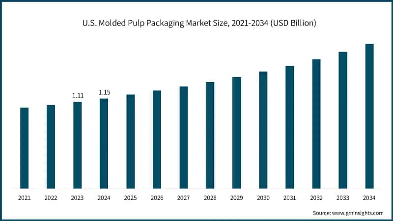 U.S. Molded Pulp Packaging Market Size, 2021-2034 (USD Billion)