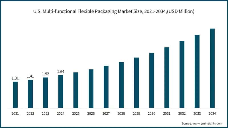 U.S. Multi-functional Flexible Packaging Market Size, 2021-2034,(USD Million)