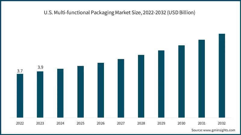 U.S. Multi-functional Packaging Market Size, 2022-2032 (USD Billion)