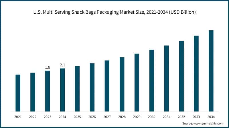 U.S. Multi Serving Snack Bags Packaging Market Size, 2021-2034 (USD Million)