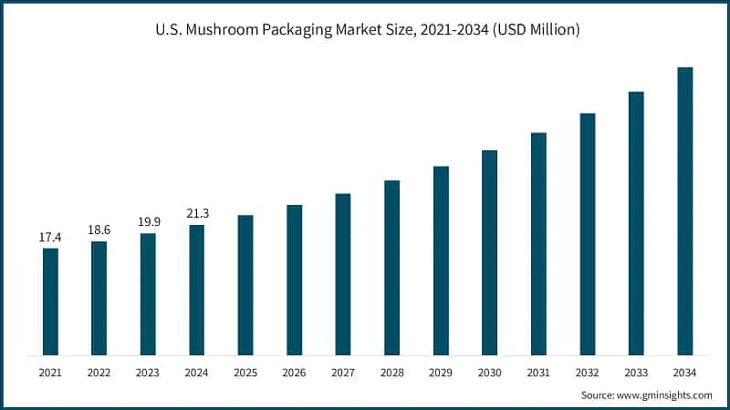 U.S. Mushroom Packaging Market Size, 2021-2034 (USD Million)