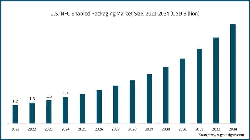 U.S. NFC Enabled Packaging Market Size, 2021-2034 (USD Billion)