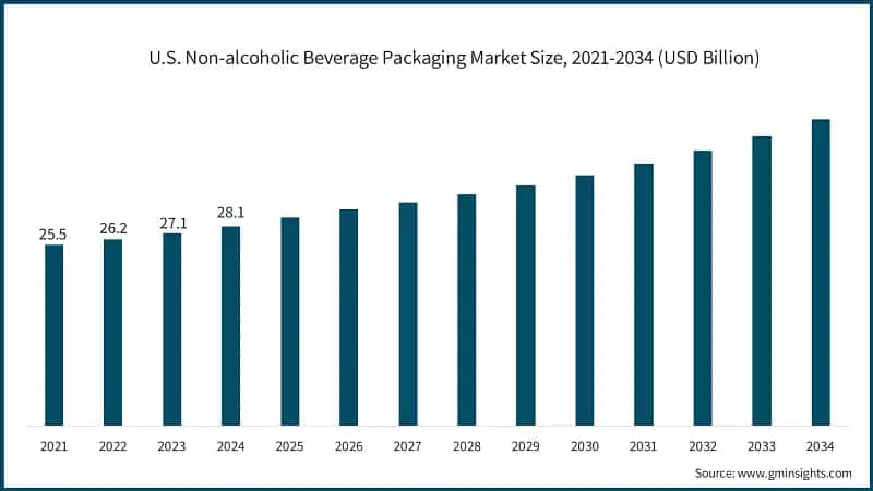 U.S. Non-alcoholic Beverage Packaging Market Size, 2021-2034 (USD Billion)