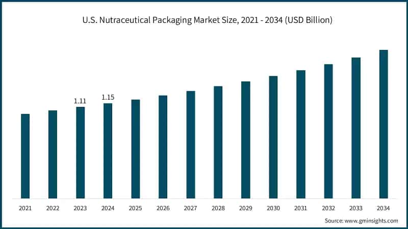 U.S. Nutraceutical Packaging Market Size, 2021 - 2034 (USD Billion)