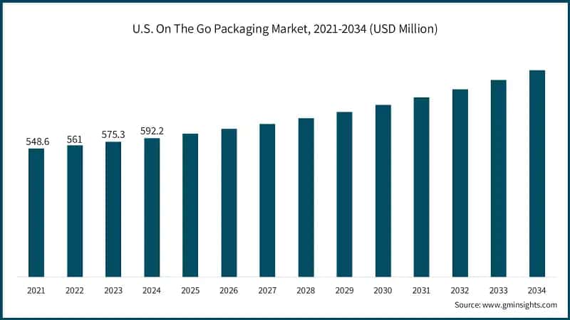 U.S. On The Go Packaging Market, 2021-2034 (USD Million)