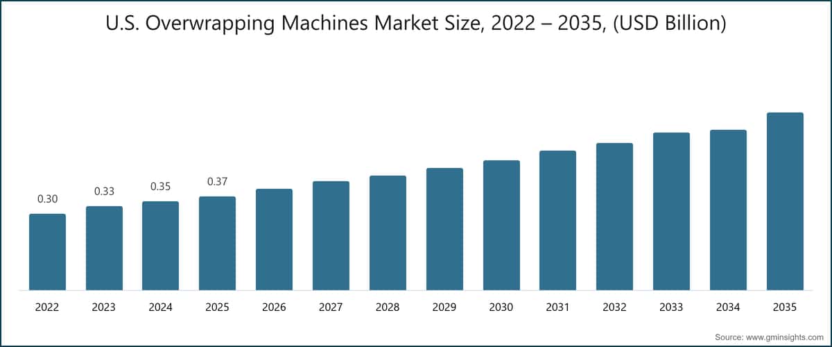 Mercato delle macchine per avvolgere degli Stati Uniti - Dimensioni, 2022 – 2035, (miliardi di USD)