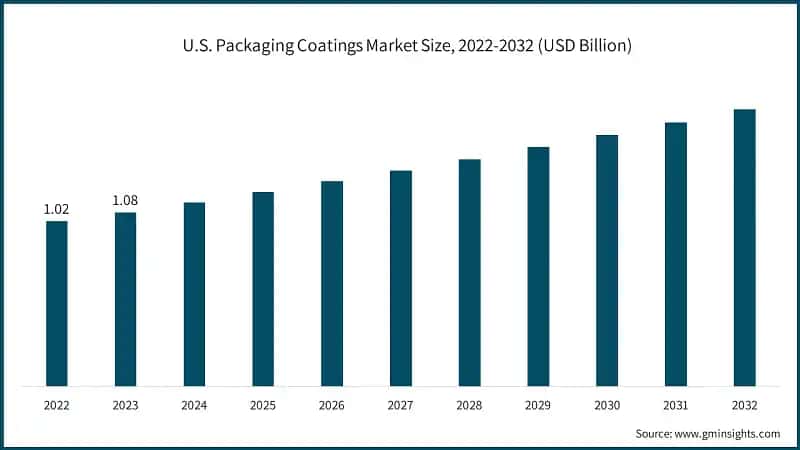 U.S. Packaging Coatings Market Size, 2022-2032 (USD Billion)