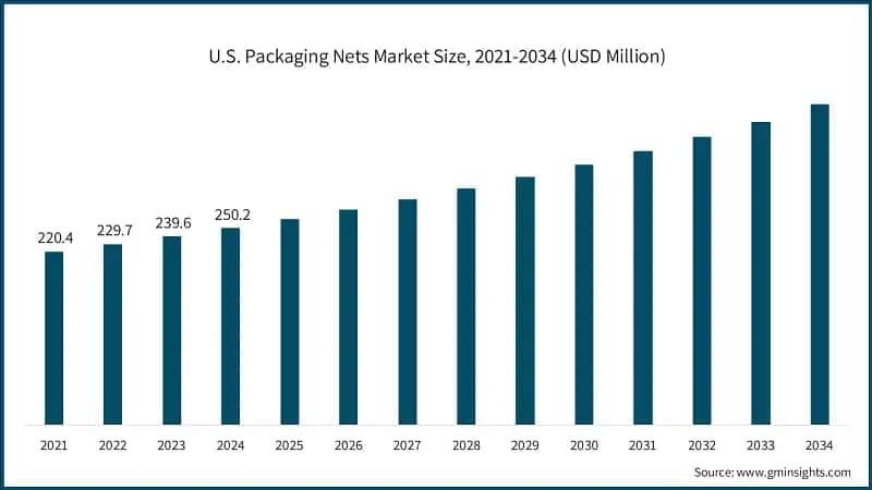 U.S. Packaging Nets Market Size, 2021-2034 (USD Million)