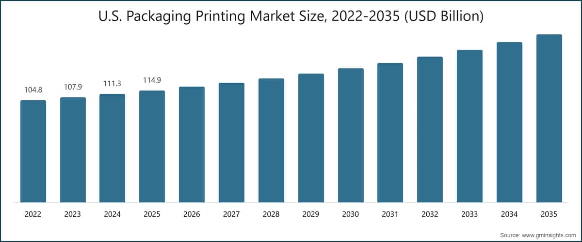 Chart: U.S. Packaging Printing Market Size, 2022-2035 (USD Billion)