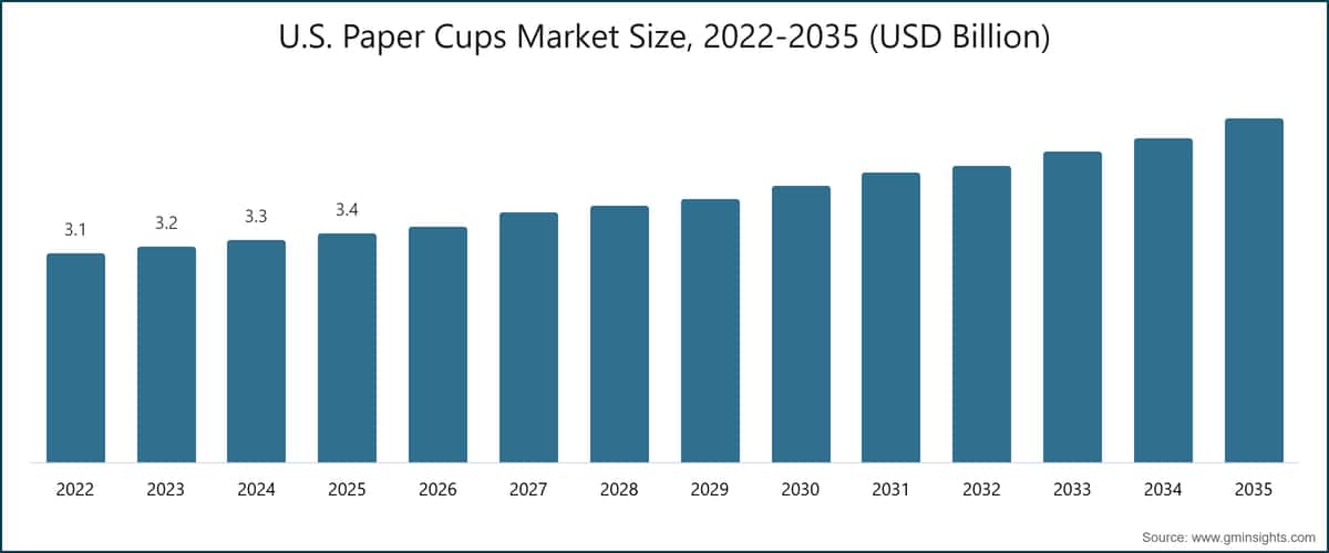 U.S. Paper Cups Market Size, 2022-2035 (USD Billion)