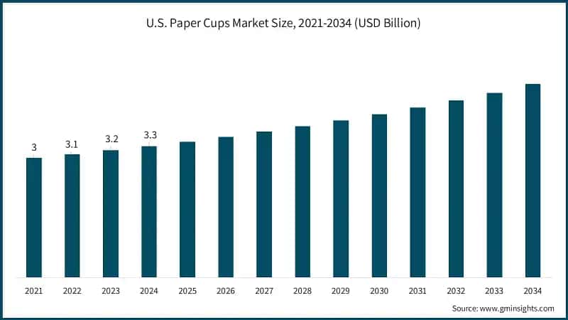 U.S. Paper Cups Market Size, 2021-2034 (USD Billion)