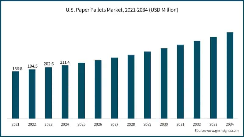 U.S. Paper Pallets Market, 2021-2034 (USD Million)
