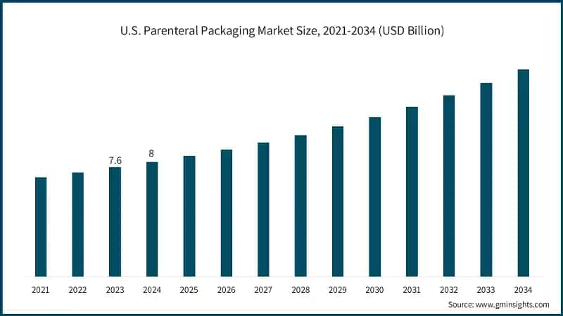 U.S. Parenteral Packaging Market Size, 2021-2034 (USD Billion)