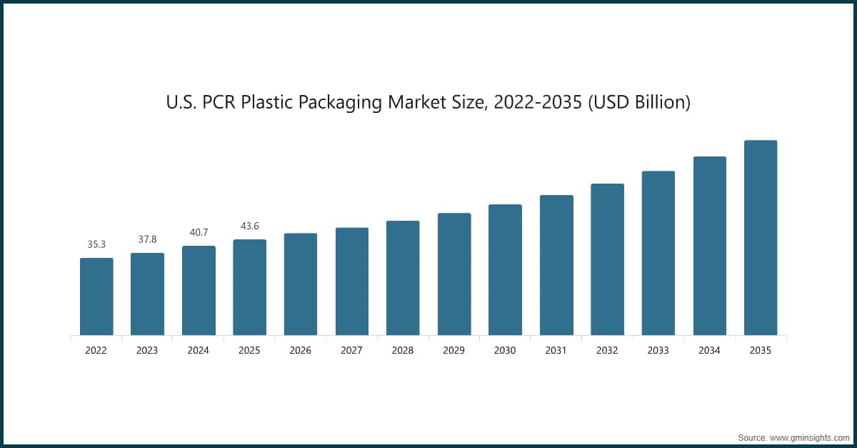 Chart: U.S. PCR Plastic Packaging Market Size, 2022-2035 (USD Billion)