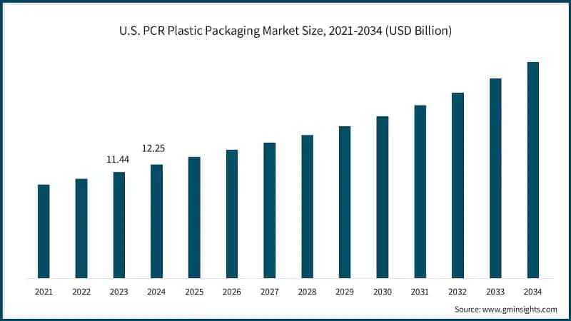 U.S. PCR Plastic Packaging Market Size, 2021-2034 (USD Billion)