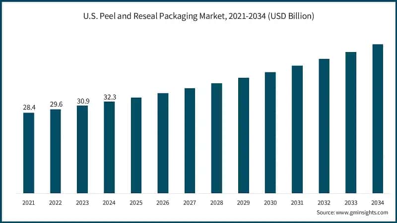 U.S. Peel and Reseal Packaging Market, 2021-2034 (USD Billion)