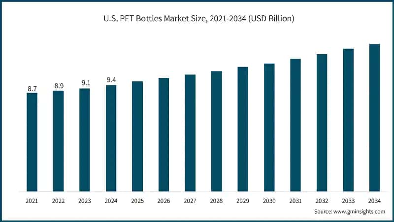 U.S. PET Bottles Market Size, 2021-2034 (USD Billion)