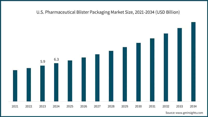 U.S. Pharmaceutical Blister Packaging Market Size, 2021-2034 (USD Billion)