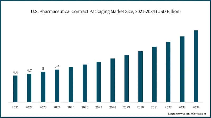 U.S. Pharmaceutical Contract Packaging Market Size, 2021-2034 (USD Billion)