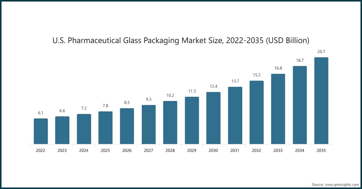 Marktgröße des US-Marktes für pharmazeutische Glasverpackungen, 2022–2035 (USD Milliarden)