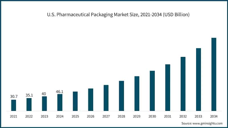 U.S. Pharmaceutical Packaging Market Size, 2021-2034 (USD Billion)