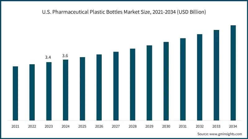 U.S. Pharmaceutical Plastic Bottles Market Size, 2021-2034 (USD Billion)
