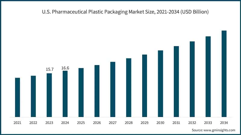 U.S. Pharmaceutical Plastic Packaging Market Size, 2021-2034 (USD Billion)
