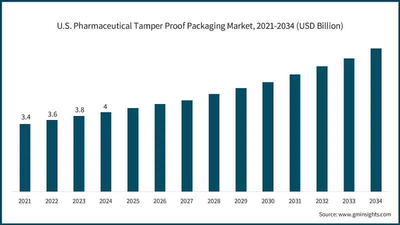 U.S. Pharmaceutical Tamper Proof Packaging Market, 2021-2034 (USD Billion)